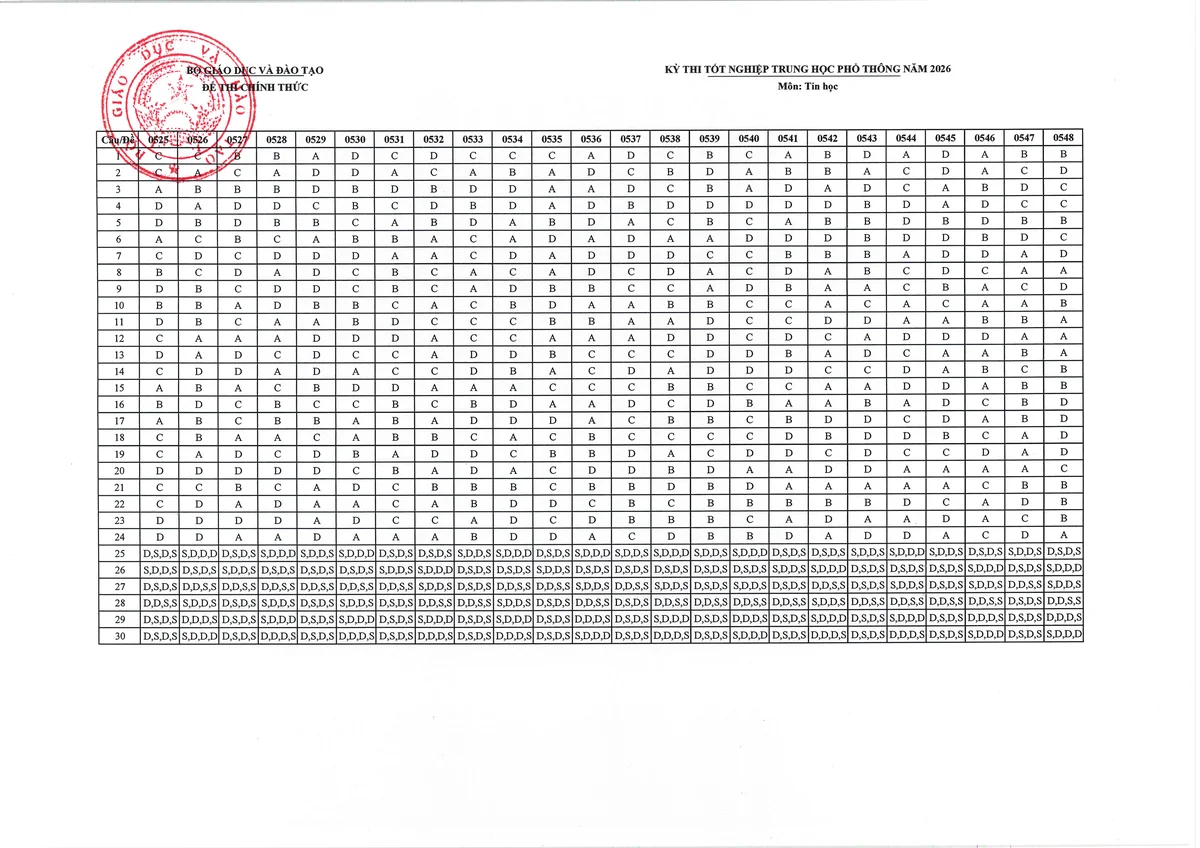 Trang 2 - Đ&aacute;p &aacute;n đề thi tốt nghiệp THPT 2026 m&ocirc;n Tin học