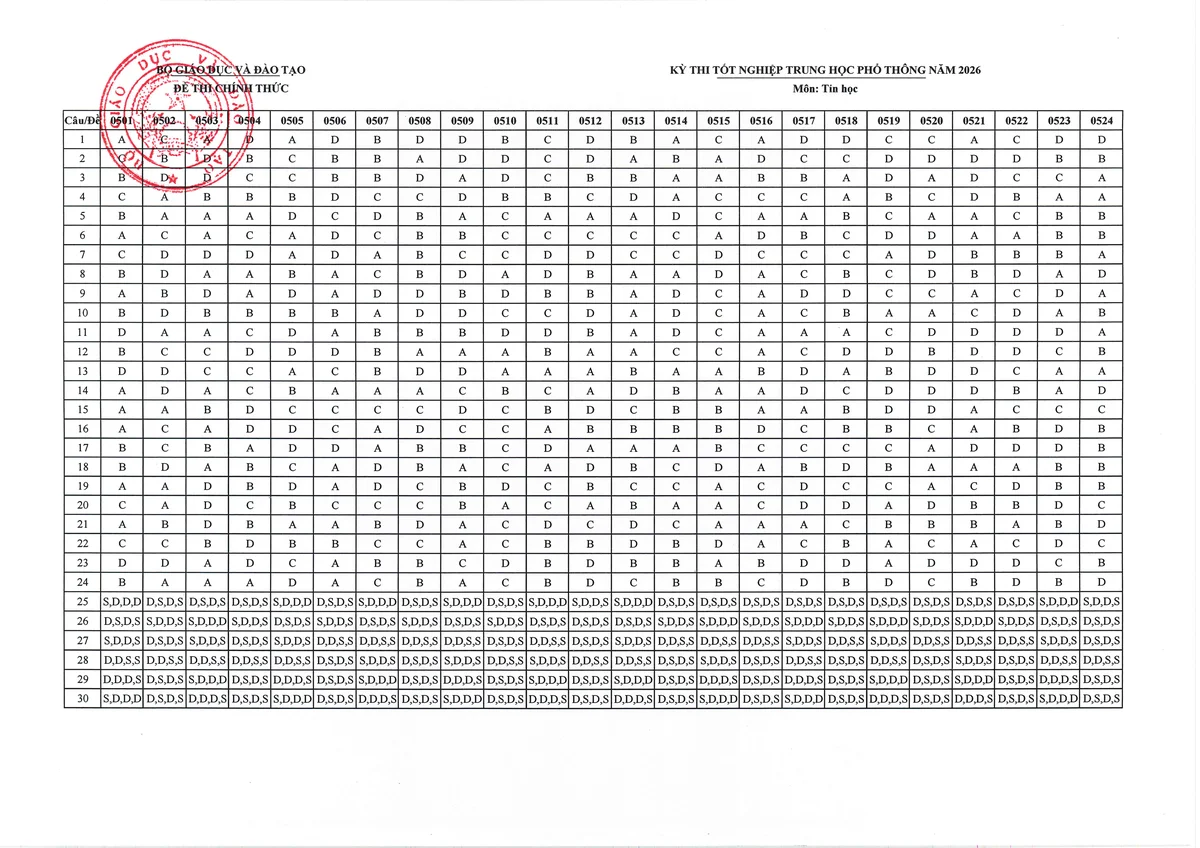Trang 1 - Đ&aacute;p &aacute;n đề thi tốt nghiệp THPT 2026 m&ocirc;n Tin học