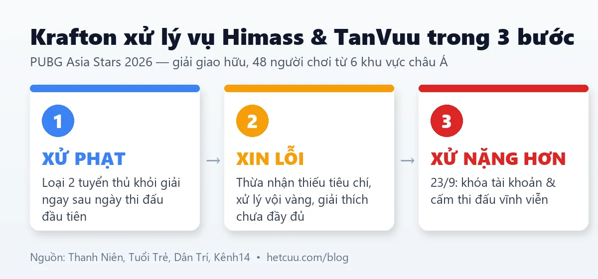 Krafton xử l&yacute; vụ Himass v&agrave; TanVuu trong 3 bước: xử phạt, xin lỗi rồi cấm vĩnh viễn