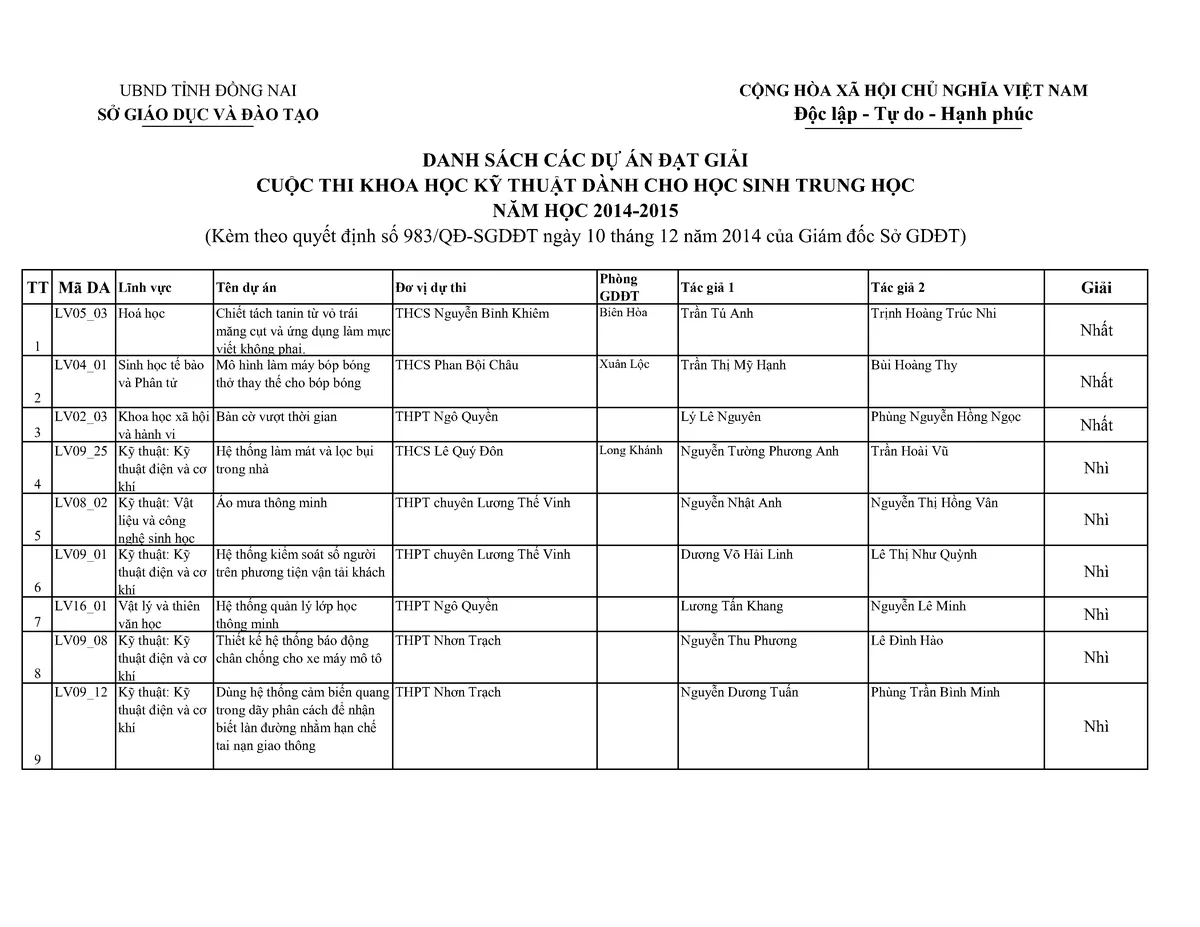 Kết quả Cuộc thi Khoa học Kỹ thuật tỉnh Đồng Nai năm học 2014-2015