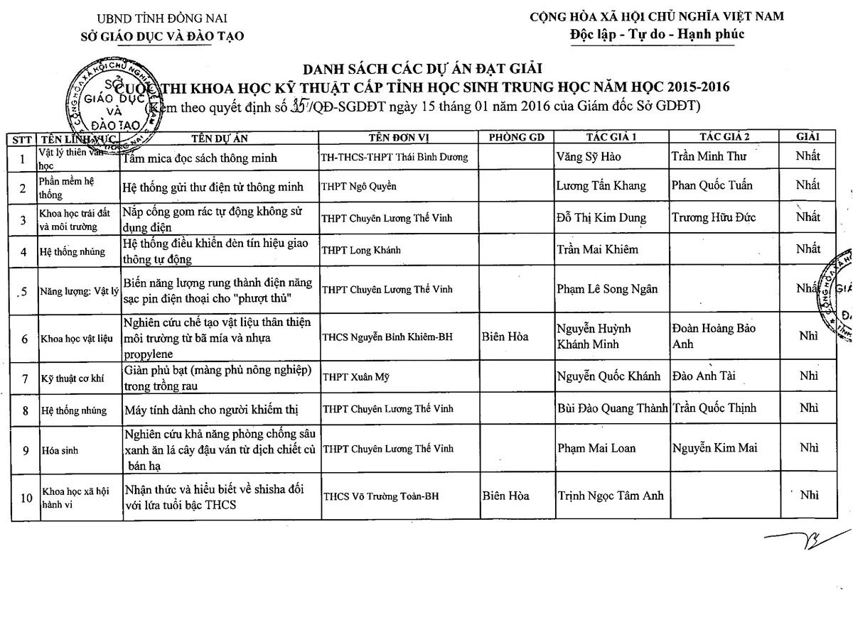 Kết quả Cuộc thi Khoa học Kỹ thuật tỉnh Đồng Nai năm học 2015-2016