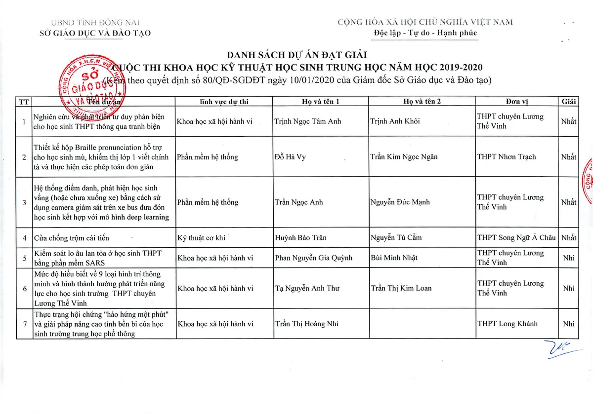 Danh sách dự án đạt giải Cuộc thi Khoa học Kỹ thuật tỉnh Đồng Nai 2019-2020