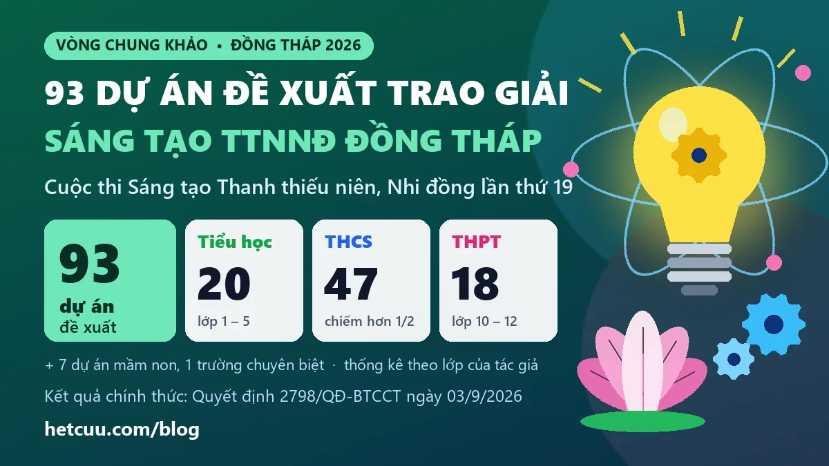 93 dự án đề xuất trao giải Sáng tạo Thanh thiếu niên Đồng Tháp 2026: 20 tiểu học, 47 THCS, 18 THPT