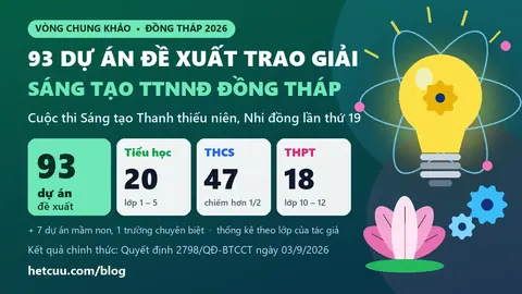 93 dự án đề xuất trao giải Sáng tạo Thanh thiếu niên Đồng Tháp 2026: 20 tiểu học, 47 THCS, 18 THPT