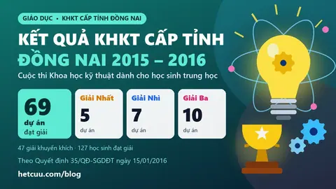 Kết quả KHKT cấp tỉnh Đồng Nai 2015-2016: 69 dự án đạt giải