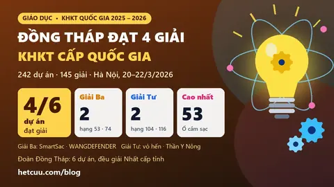 Đồng Tháp đạt 4 giải KHKT cấp quốc gia 2025-2026: 2 giải Ba, 2 giải Tư