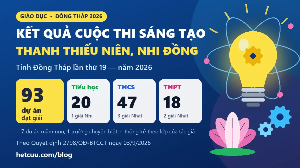 Kết quả Sáng tạo Thanh thiếu niên Nhi đồng Đồng Tháp 2026: 93 sản phẩm, gồm 20 tiểu học, 47 THCS, 18 THPT