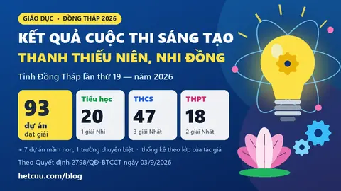Kết quả Sáng tạo Thanh thiếu niên Nhi đồng Đồng Tháp 2026: 93 sản phẩm, gồm 20 tiểu học, 47 THCS, 18 THPT