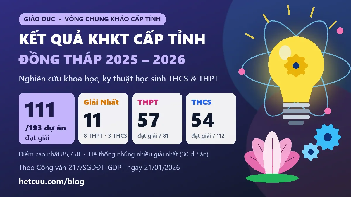 Kết quả KHKT cấp tỉnh Đồng Tháp 2025-2026: 111/193 dự án đạt giải